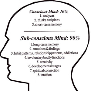 Subconscious mind, conscious mind, creativity, intuition, spiritual connection, habits, patterns, memory, emotions, feelings